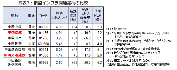 図表3：旧型インフラ関連銘柄の比較