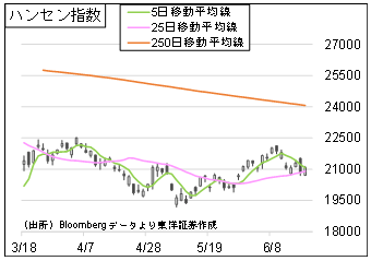 ハンセン指数