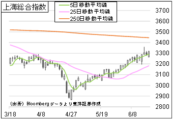 上海総合指数