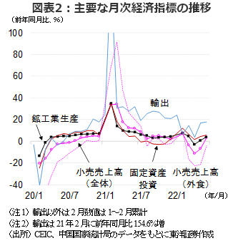 図表2：主要な月次経済指標の推移