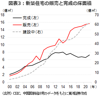 図表3：新築住宅の販売と完成の床面積