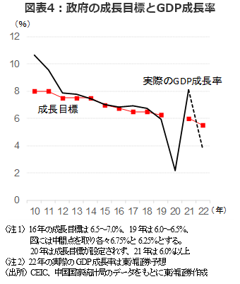 図表4：政府の成長目標とGDP成長率