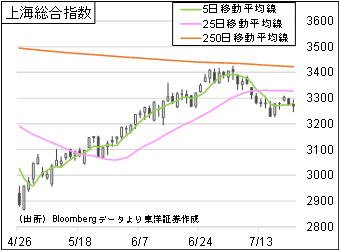 上海総合指数