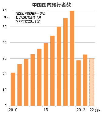 中国国内旅行者数