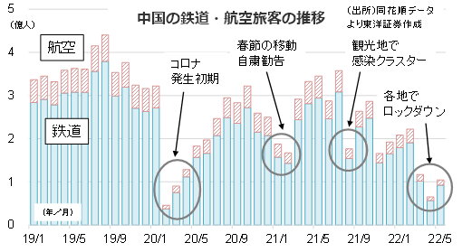 中国の鉄道・航空旅客の推移