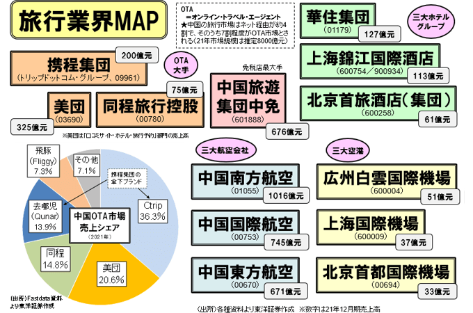 旅行業界MAP