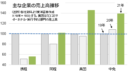 主な企業の売上高推移