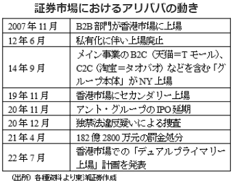 証券市場におけるアリババの動き