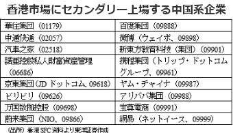 香港市場にセカンダリー上場する中国系企業