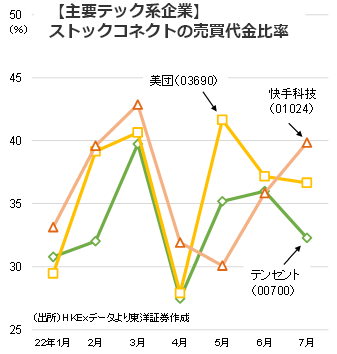 【主要テック系企業】ストックコネクトの売買代金比率