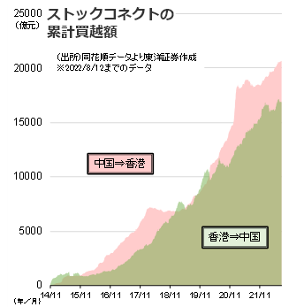 ストックコネクトの累計買越額