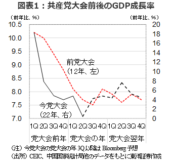 図表1：共産党大会前後のGDP成長率