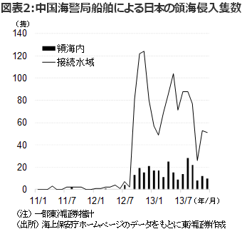 図表2：中国海警局船舶による日本の領海侵入隻数