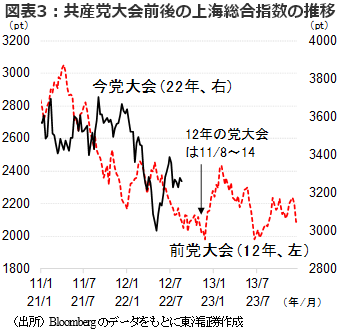 図表3：共産党大会前後の上海総合指数の推移