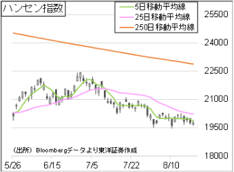 ハンセン指数