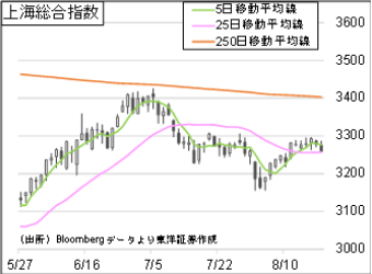 上海総合指数