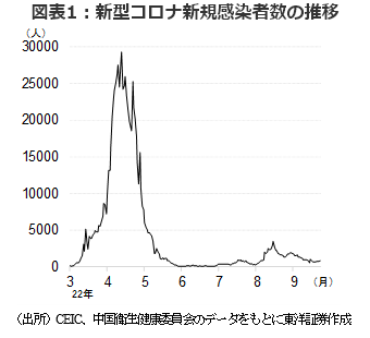 図表1：新型コロナ新規感染者数の推移