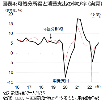 図表4：可処分所得と消費支出の伸び率（実質）