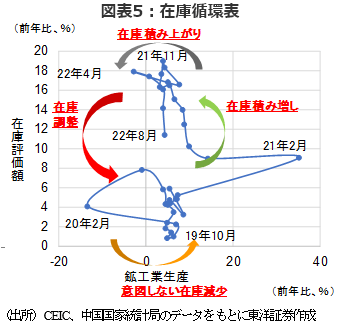 図表5：在庫循環表