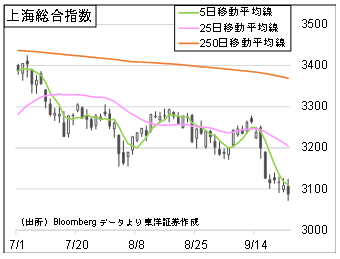 上海総合指数