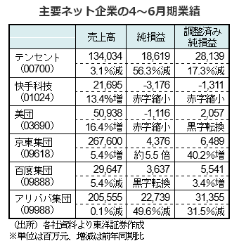 主要ネット企業の4～6月期業績