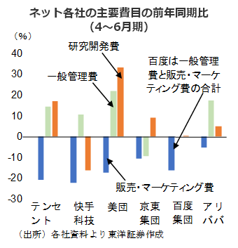 ネット各社の主要費目の前年同期比（4～6月期）