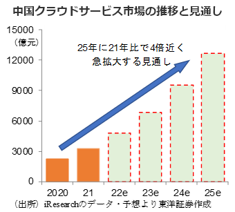 中国クラウドサービス市場の推移と見通し