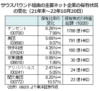 サウスバウンド経由の主要ネット企業の保有状況の変化（21年末～22年10月20日）