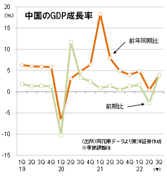 中国のGDP成長率