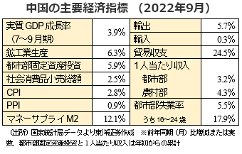 中国の主要経済指標 （2022年9月）