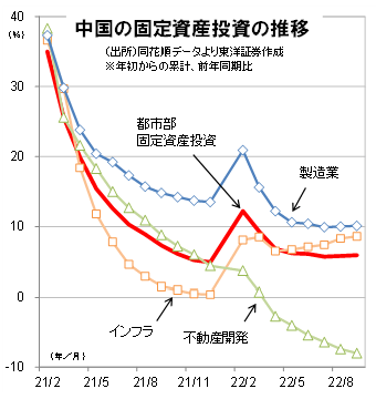 中国の固定資産投資の推移