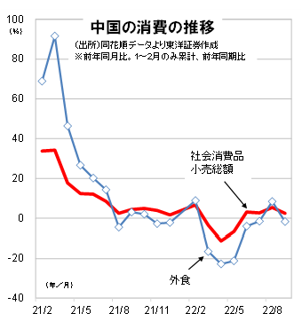 中国の消費の推移