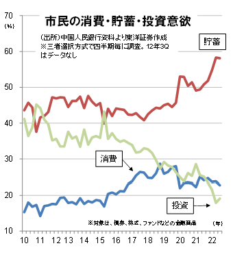 市民の消費・貯蓄・投資意欲