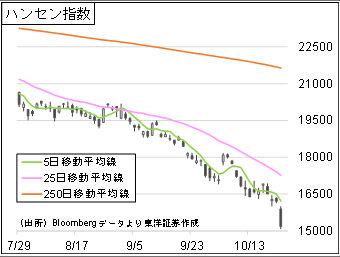 ハンセン指数