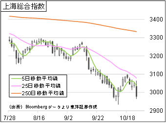 上海総合指数