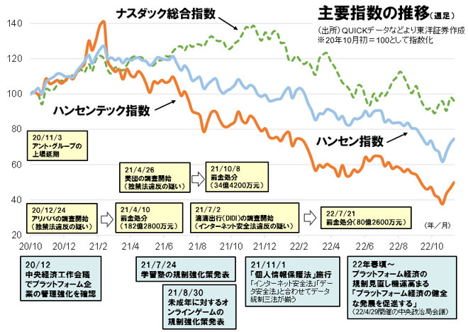 主要指数の推移（週足）