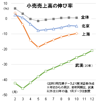 小売売上高の伸び率