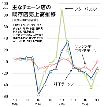 主なチェーン店の既存店売上高推移（中国における店舗）