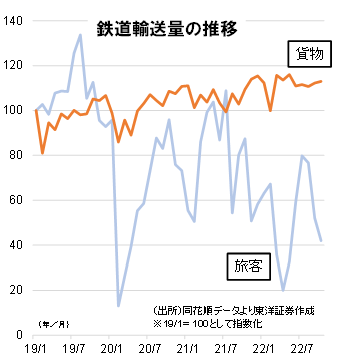 鉄道輸送量の推移