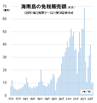 海南島の免税販売額（月次）