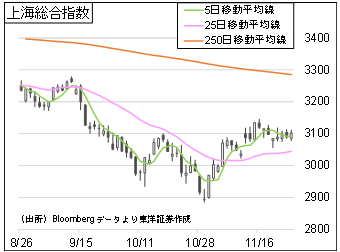 上海総合指数