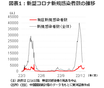 新型コロナ新規感染者数の推移