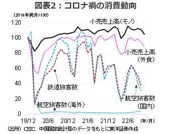 コロナ禍の消費動向