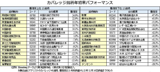 カバレッジ銘柄年初来パフォーマンス