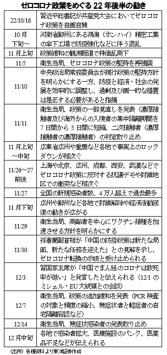 ゼロコロナ政策をめぐる22年後半の動き