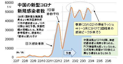 中国の新型コロナ新規感染者数