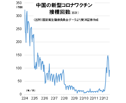 中国の新型コロナワクチン接種回数（日次）