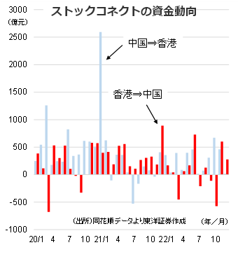 ストックコネクトの資金動向