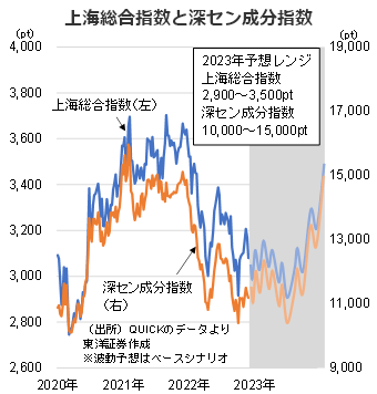 上海総合指数と深セン成分指数