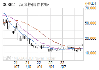 06862 海底撈国際控股